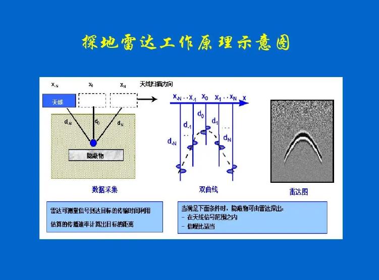 探地雷达工作示意图