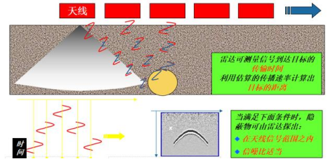 地质雷达工作原理图