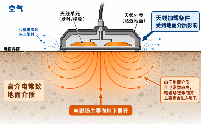地耦天线剖面图