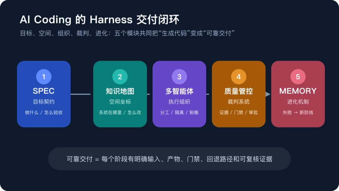 AI Coding 的 Harness 交付闭环