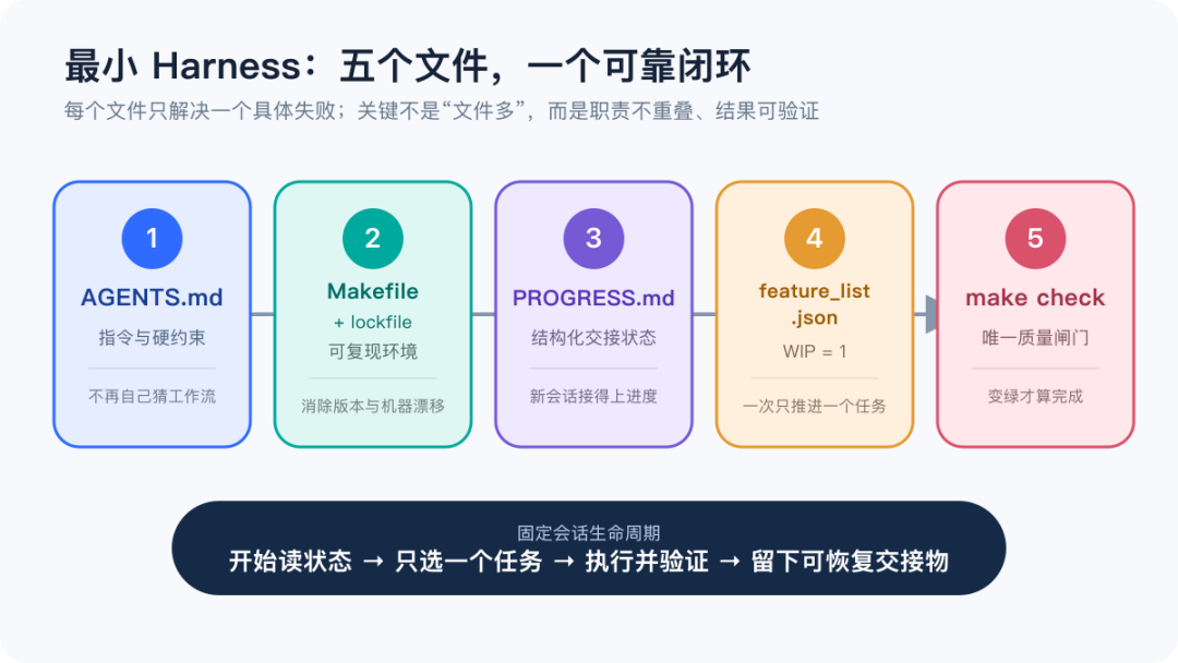 最小 Harness:五个文件构成的可靠闭环