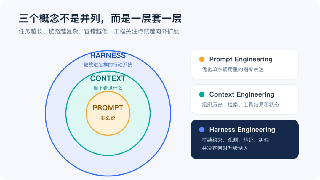 Prompt、Context 与 Harness 的嵌套关系