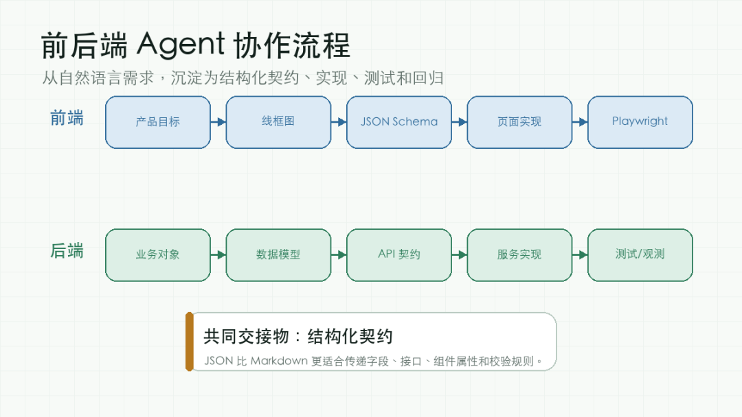 前后端 Agent 协作流程