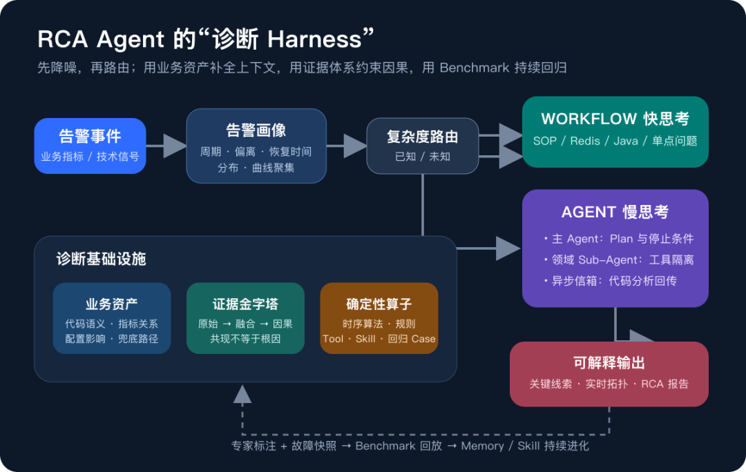 RCA Agent 的诊断 Harness 架构