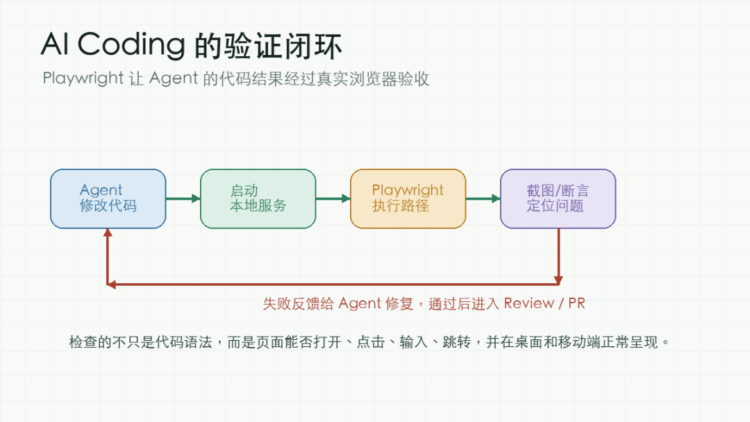 AI Coding 与 Playwright 验证闭环