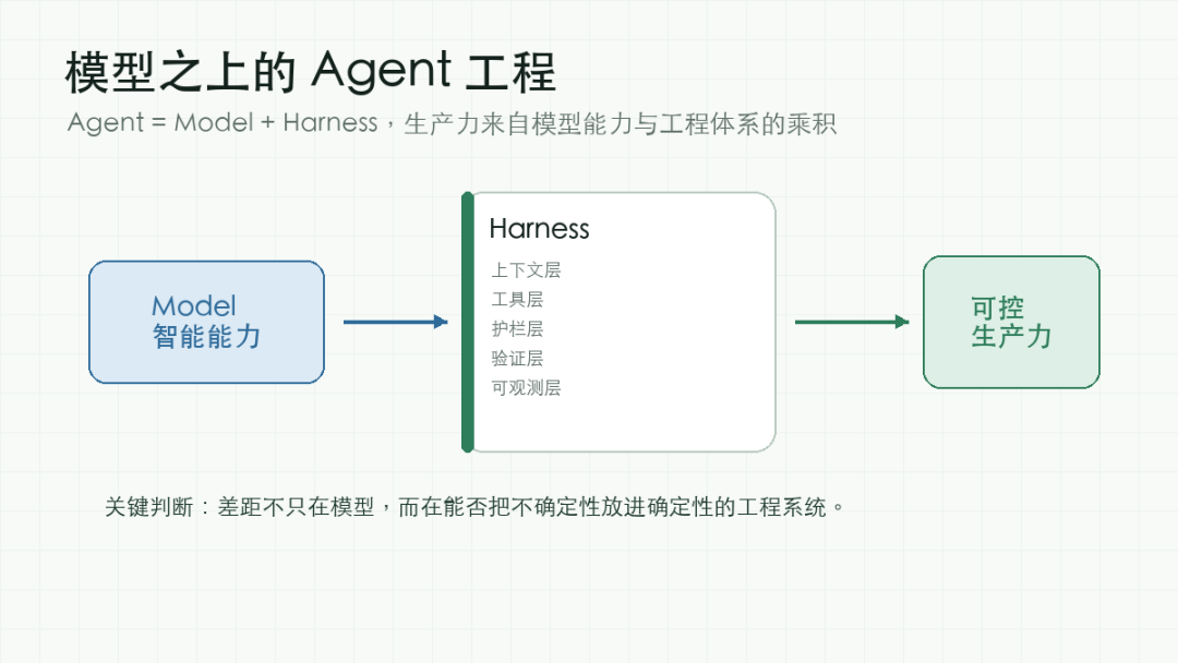 模型之上的 Agent 工程总览