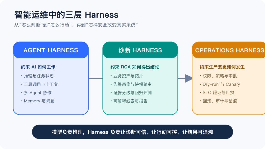 智能运维中的三层 Harness