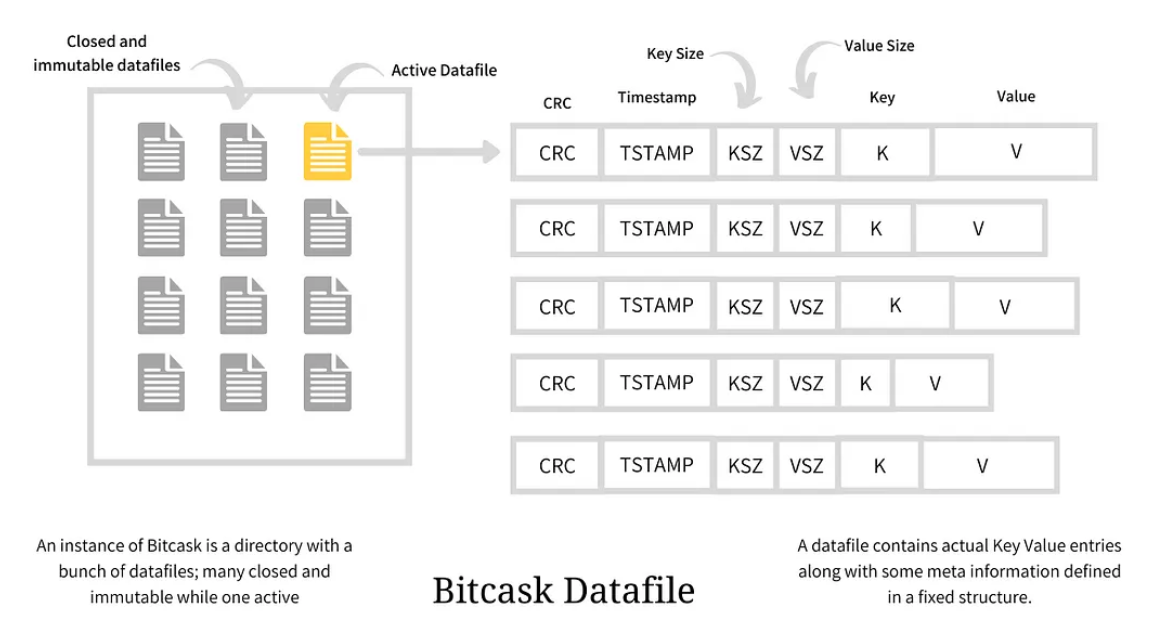 從bitcask存儲模型談超輕量級kv系統設計與實現