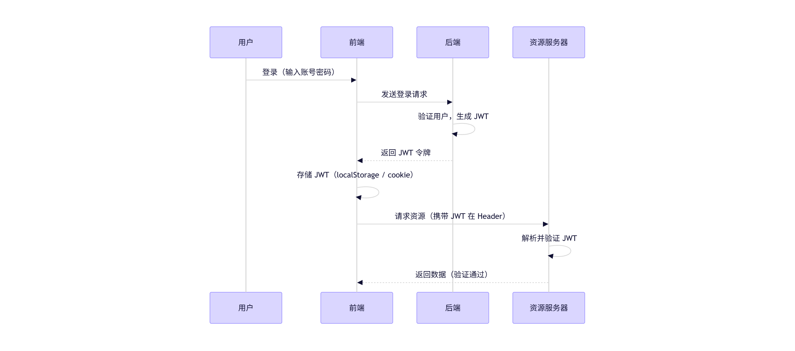 jwt工作流程