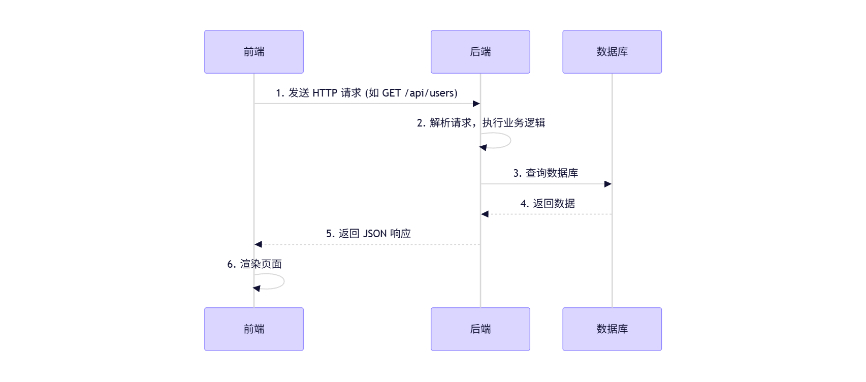 前后端交互流程