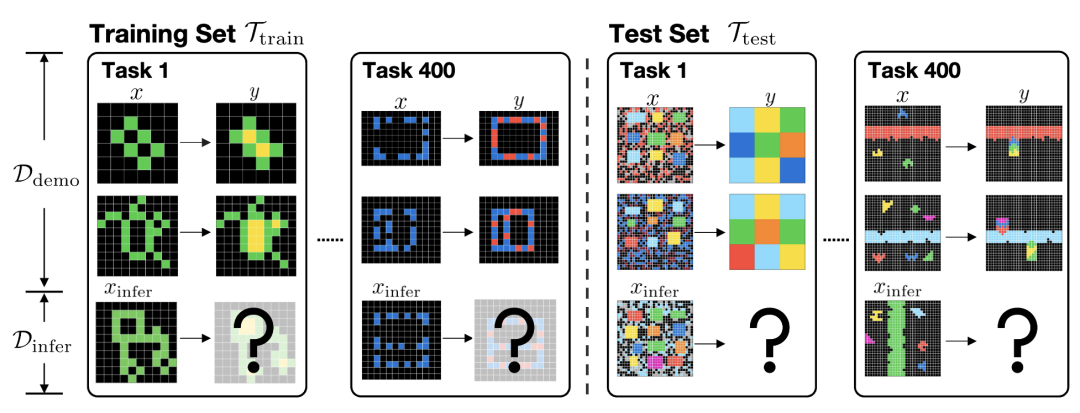 图 3 ARC 问题定义。ARC 是许多不同任务的集合。。