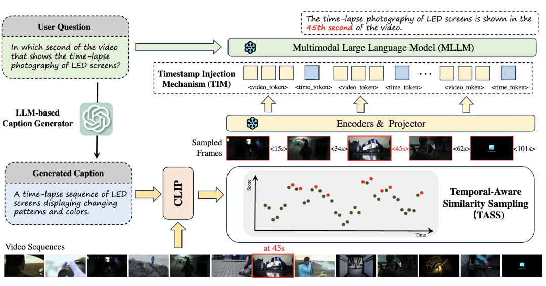 图2 框架总览。对于每个用户输入的问题，使用基于 LLM 的字幕生成器生成与 CLIP 对齐的图像字幕，并计算与视频帧的相似度。然后，使用时间感知相似性采样（TASS）策略对帧进行采样。最后，使用时间戳注入机制 （TIM），嵌入与每个帧对齐的时间戳。