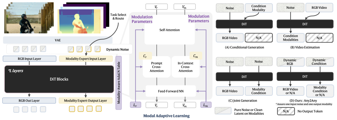 图 3.UnityVideo 概述。 UnityVideo 通过应用于输入标记的动态噪声注入策略（左）实现任务统一，并通过提出的模态感知 AdaLN 表（中）实现模态统一。 具体来说， 分别表示 RGB 模态和辅助视频相关模态（例如深度、光流、DensePose、骨架）的可学习参数表。  表示 RGB 视频内容和上下文模态学习提示的提示条件，而  分别对应于 RGB 和辅助模态的标记序列。