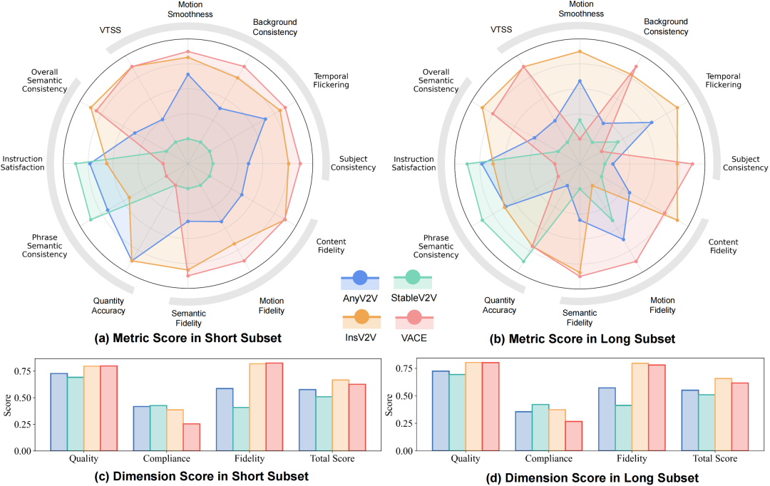 图4：视频编辑模型的 IVEBench 评估结果：四种视频编辑模型在 12 项 IVEBench 指标上的可视化结果。为便于更清晰的比较，每个维度的结果都进行了归一化处理。
