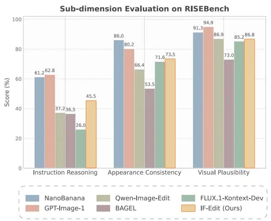 实验数据表明,IF-Edit 在保持原图特征和响应文本指令之间取得了极佳的平衡,尤其是在需要物理常识的场景下。