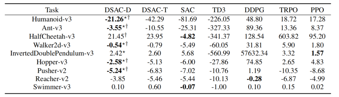 图3 平均相对值估计偏差