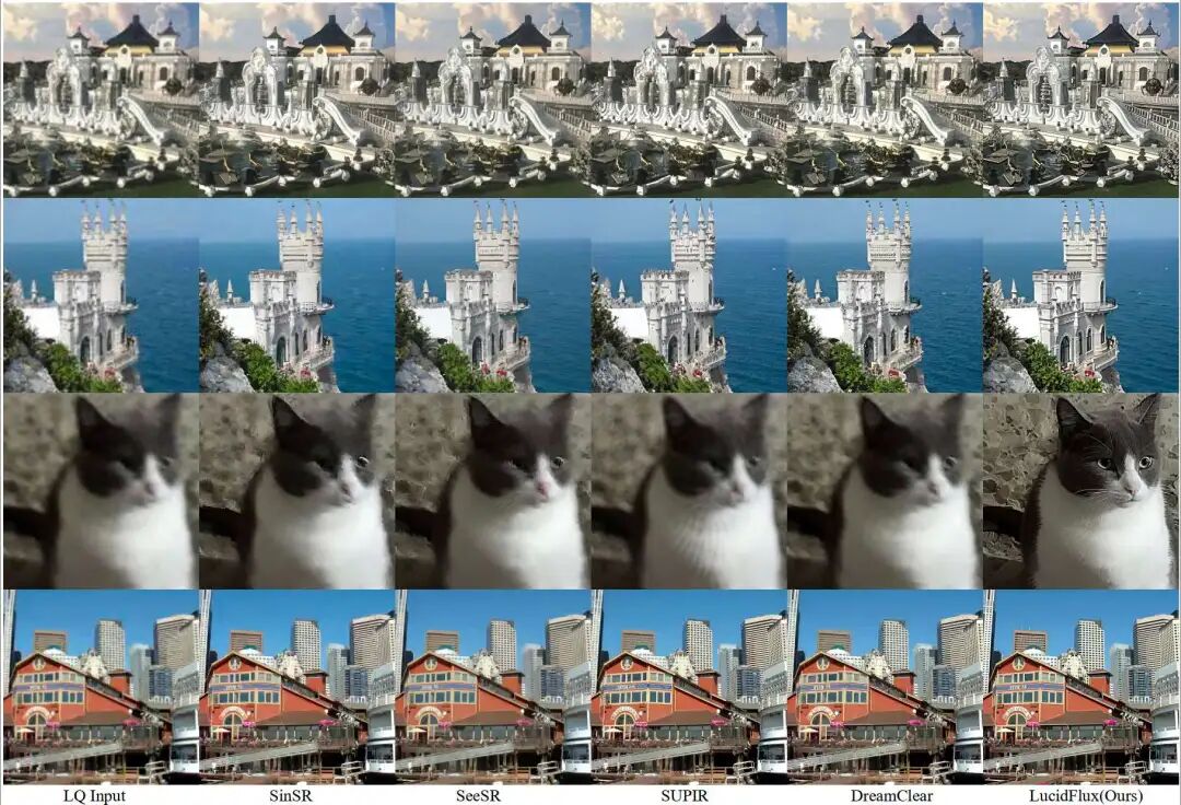 图 5:开源方法视觉对比。LucidFlux 恢复的细节更丰富,边缘更锐利。