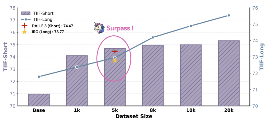 图 7：TIIF 上的数据缩放结果。 当数据集大小扩大时，分数持续提高。 值得注意的是，UniCorn 仅使用 5k 训练数据就超越了许多强大的模型