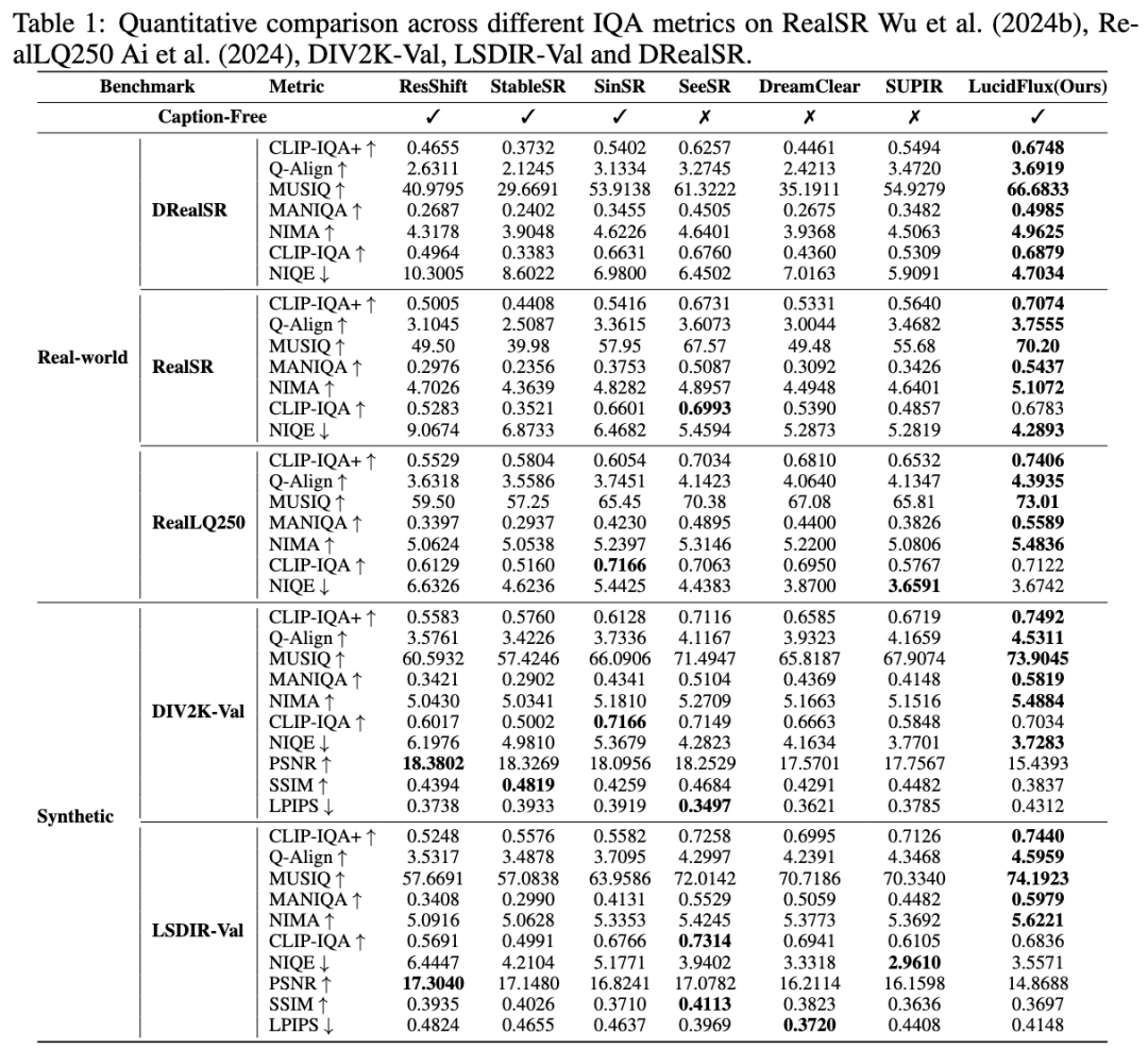 图 4:开源方法数值对比。LucidFlux 在感知相关指标上全面领先。