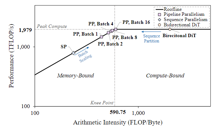 图 4 序列并行性和pipeline编排的 Roofline 分析