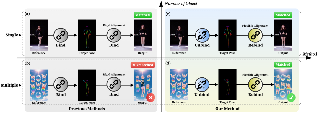 图2。CoDance动机。虽然在单人动画方面表现出色,但以往方法在处理多主体时因参考姿势与目标姿势绑定僵硬导致输出不匹配而失效。相比之下,我们的解绑-再绑定方法成功将运动与外观脱钩,产生了令人信服的结果。