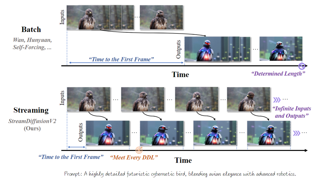 图 1 批量视频生成与流式视频生成的比较。与生成大批量视频不同，实时流视频生成的目标是缩短 "到第一帧的时间"，并以较低的延迟生成连续输出