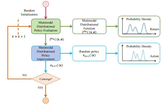 图1 多模态分布式策略迭代框架