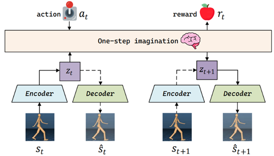 一步想象世界模型