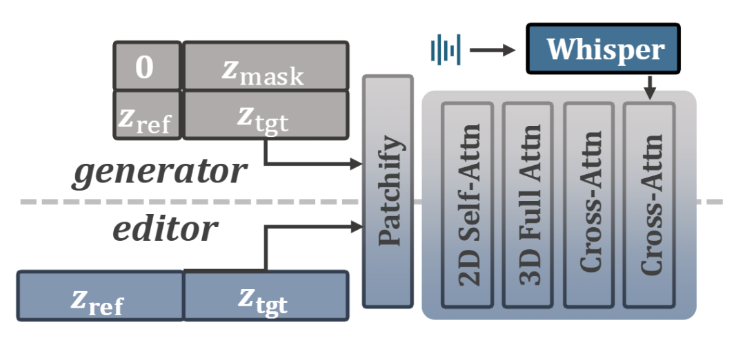 图 3：基于 DiT 的框架的调节机制。 参考条件（用于编辑器的完整上下文视频帧；用于生成器的单个参考帧）和目标视频连接成一个统一的序列以进行 3D 自注意力。 音频通过交叉注意力注入