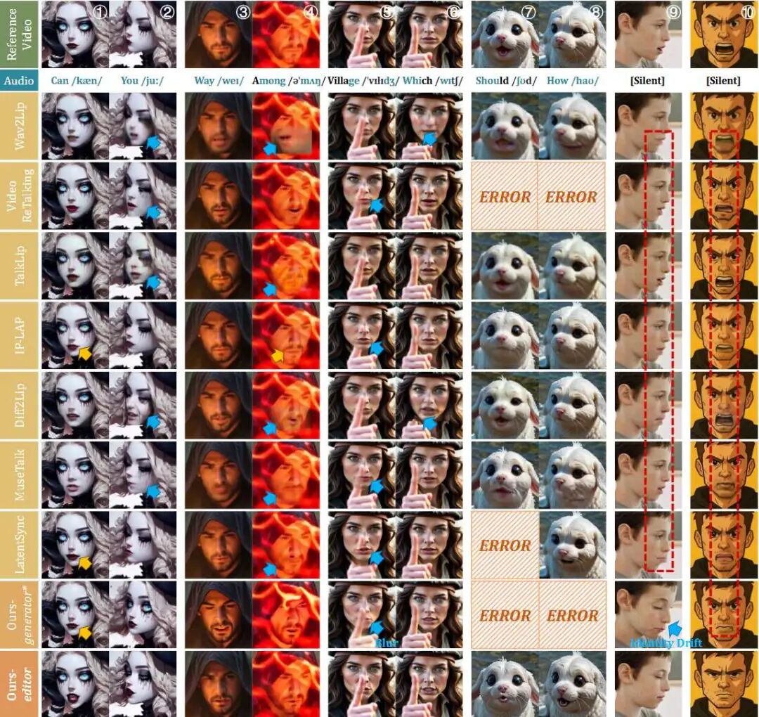 图4：跨多种情景的定性比较。对口型错误用yel-low标记，视觉伪影用蓝色标记，静音时嘴唇漏用红色。“ERROR”表示运行时因未找到3DMM或地标而失败，尽管已尽最大努力。我们的方法展现出强有力的牙龈，唇部准确度和身份一致性都更佳