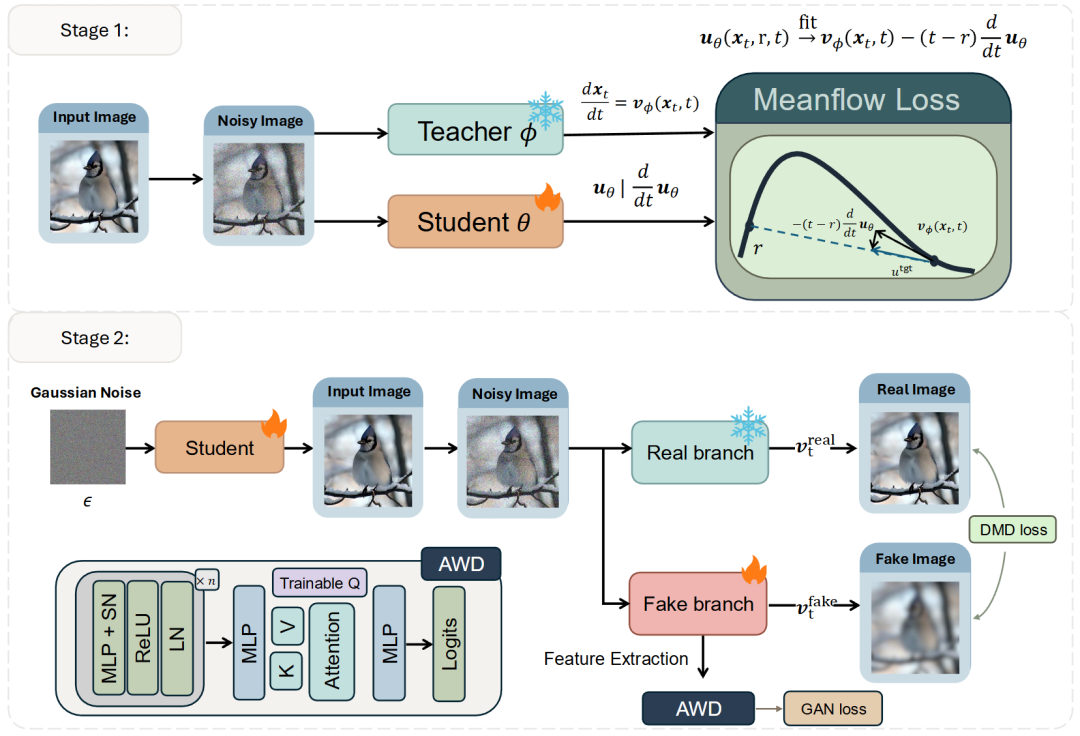 图 2.分层蒸馏 (HD) 管道。我们的方法包括两个主要阶段：(1) 结构化初始化：基于 MeanFlow 的方法为学生灌输基础结构信息。(2) 分布细化：第二阶段采用专为 HD 框架设计的自适应加权判别器 (AWD)，恢复高频细节。SN "和 "LN "分别指谱规范[22]和层规范