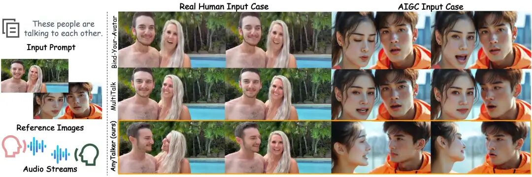 图 6: 多种多人驱动方法的定性比较。使用相同的文本提示、参考图像和多个音频流作为输入,我们比较了 Bind-Your-Avatar、MultiTalk和AnyTalker的生成结果。左侧案例使用输入图像来自InteractiveEyes数据集,而右边使用文生图模型生成的图像自作为输入。