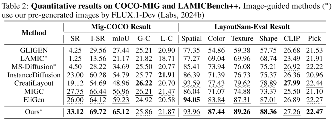 COCO-MIG Table