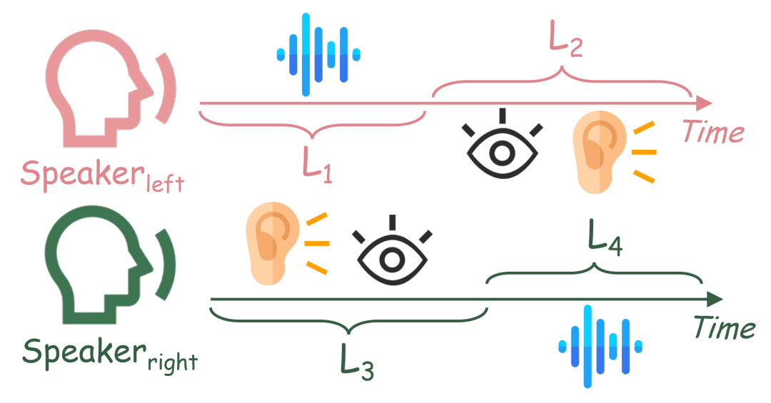 图5: 每个角色的倾听和说话时间段