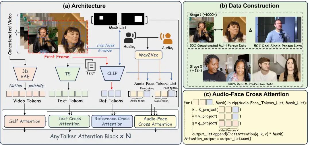 图2:(a)AnyTalker的架构采用了一种新颖的多流音频处理层Audio-Face Cross Attention Layer,能够处理多个面部和音频输入。(b)AnyTalker的训练分为两个阶段:第一阶段使用由单人数据和其混合而成的级联多人数据来学习嘴唇动作;第二阶段采用真实的多人数据来增强生成视频中的交互性。(c)音频人脸交叉注意的详细实现,这是一种可循环调用的结构,使用人脸掩码对输出应用掩码。