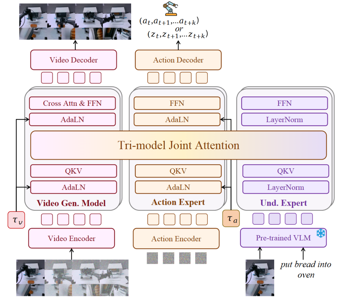 图 1.Motus 架构。 在这里，... 是动作，...  是潜在动作，τv 和 τa 分别是视频生成模型和动作专家的修正流时间步长。