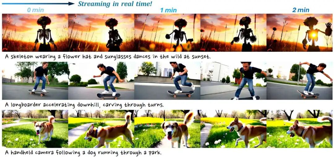 图 1:Rolling Forcing 可在单个 GPU 上以 16 fps 的速度实时生成从文本到视频的流媒体,并能以最小的误差累积生成长达数分钟的视频。