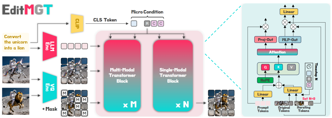 图 2 EditMGT 概述。我们的方法通过原始图像注意力注入来监督编辑图像的生成。 右图说明了多模态转换器块内的token交互，而单模态块则采用类似的架构。