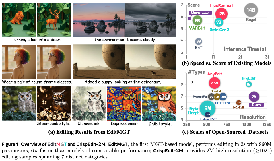 EditMGT 和 CrispEdit-2M 概述