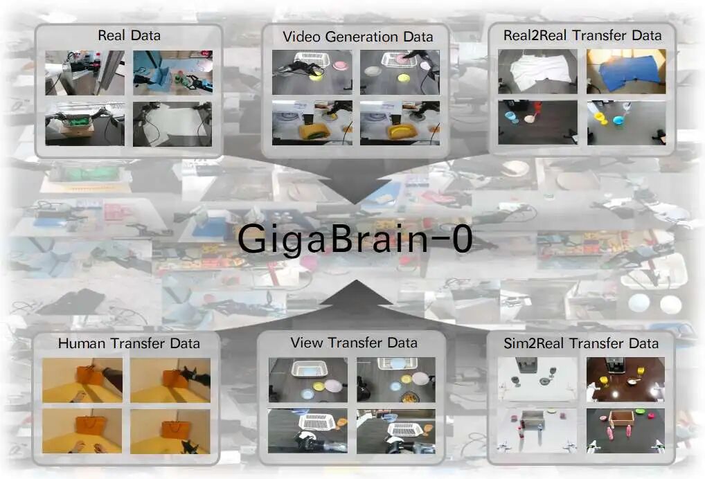 图 1:GigaBrain-0 是一个视觉-语言-动作(VLA)模型,使用真实世界的机器人数据和世界模型生成的各种数据(包括视频生成数据、Real2Real 传输数据、人类传输数据、视图传输数据和 Sim2Real 传输数据)进行训练,以增强其在真实世界环境中的泛化能力。