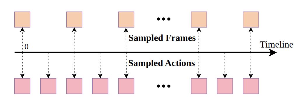 图 2. 动作密集视频稀疏预测.视频帧和动作的采样率不同