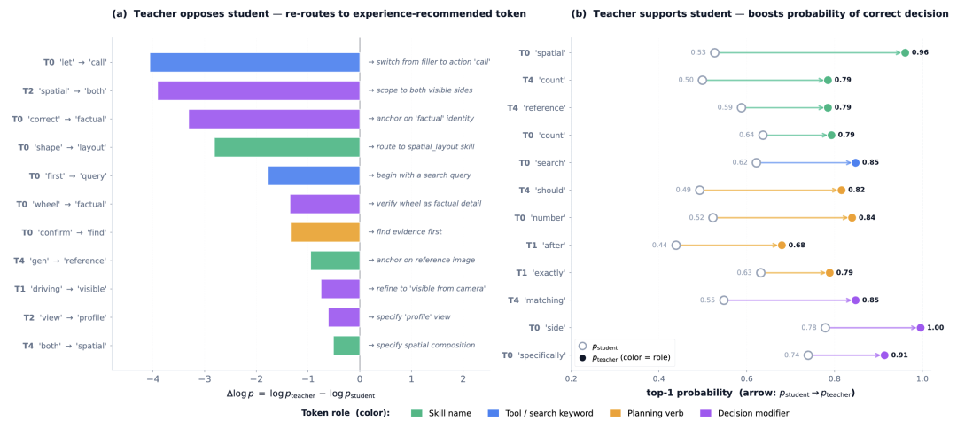 SDL 的 token-level 证据：Teacher 一方面会纠正 Student 的错误决策 token，另一方面会放大已有正确决策的概率，使视觉经验最终沉淀到部署模型权重中。