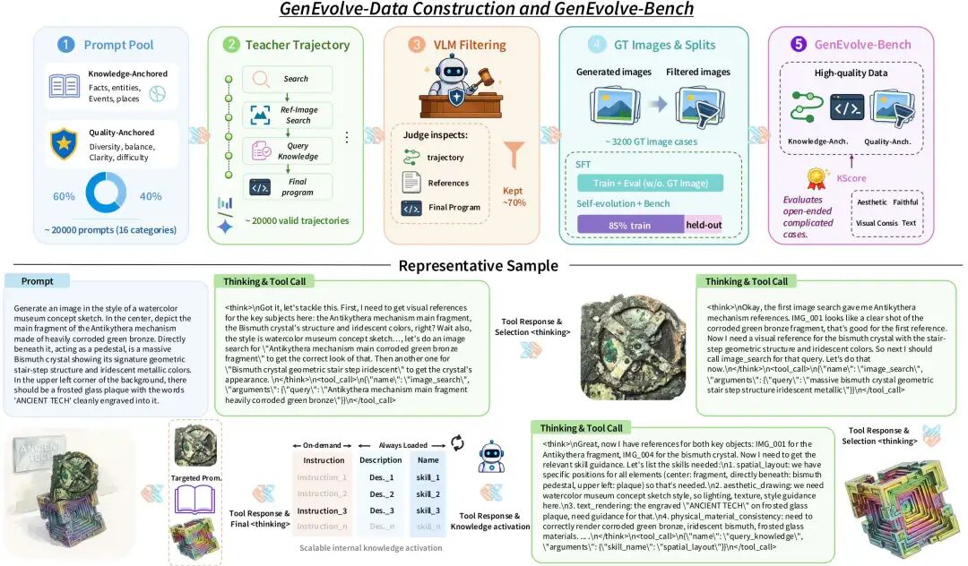 GenEvolve-Data 与 GenEvolve-Bench 的数据闭环：从结构化 recipe 到 Teacher 工具轨迹、VLM 审计、GT 图像渲染、视觉过滤，再切分为 SFT / 自我进化 / 评测三视图。