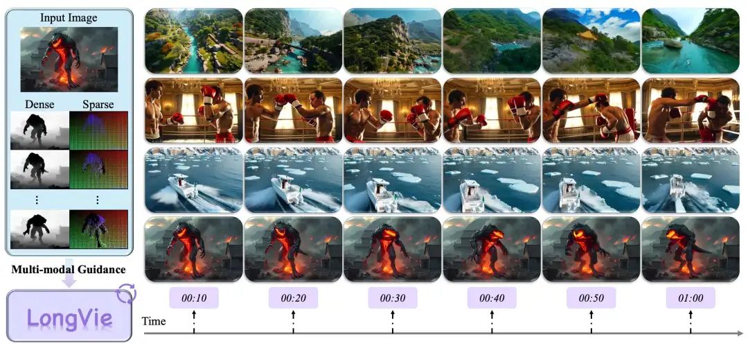 LongVie是一种可控超长视频生成框架