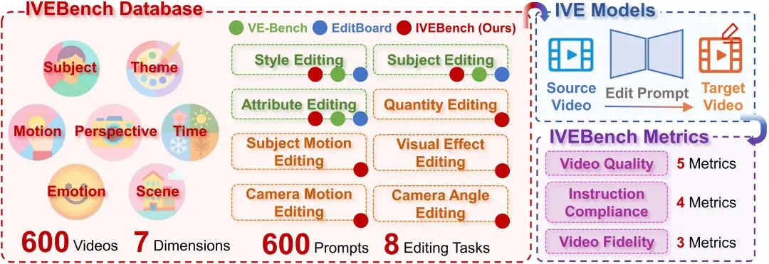 图1：IVEBench基本概述
