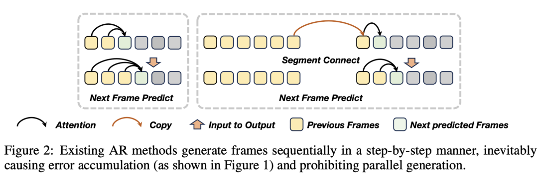 现有的AR方法不可避免地以循序渐进的方式顺序生成帧导致错误累积（如图1所示）并禁止并行生成。
