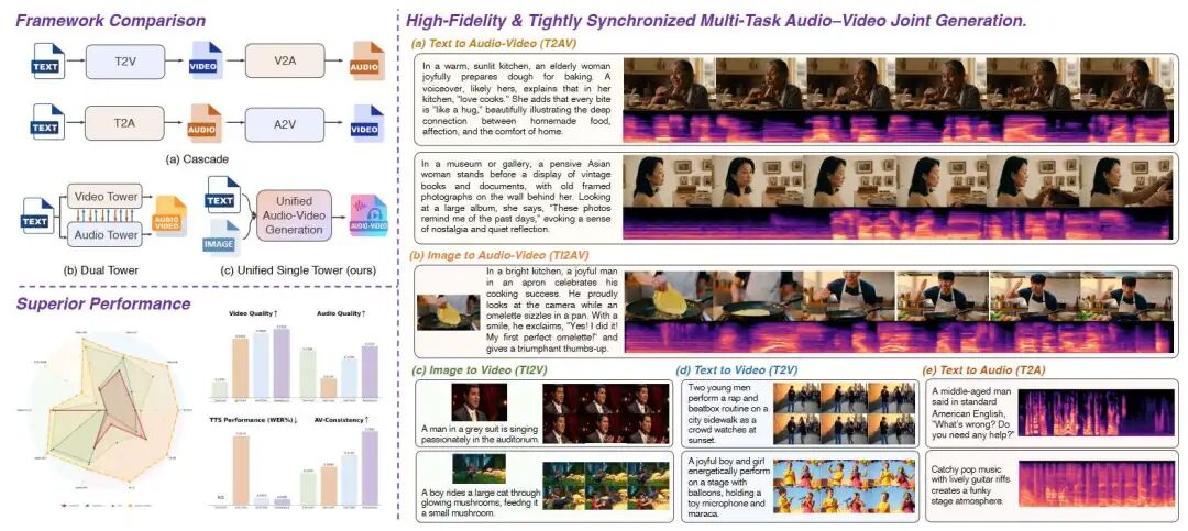 图 1 Klear，这是一个统一的音视频生成框架，它可以在联合和单模态设置中提供高保真度、强大的语义和时间对齐以及可靠的指令遵循，并具有强大的 OOD 泛化能力。 跨任务（T2AV/TI2AV/TI2V/T2V/T2A），它的性能可与开源模型中的 Veo-3 相媲美。