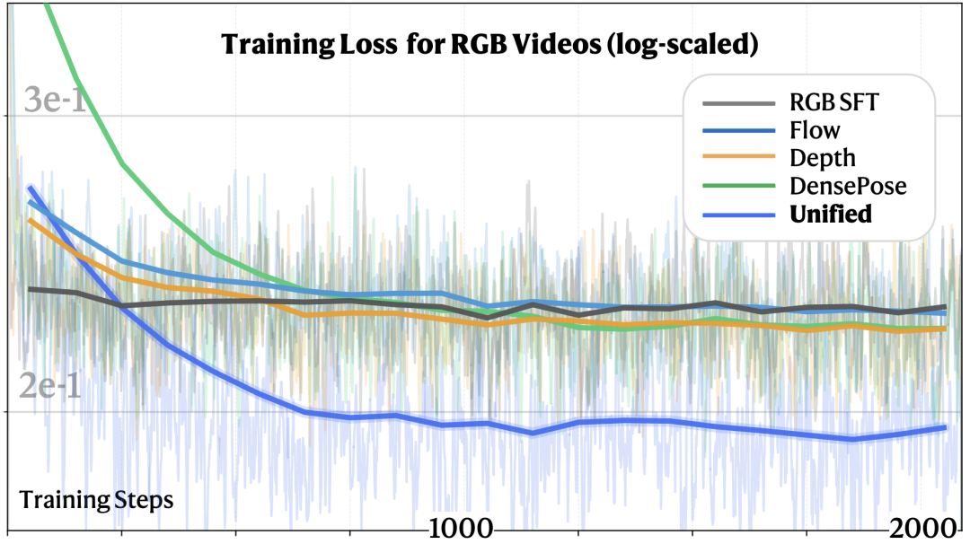 图 2.统一模式的培训有利于视频生成。 统一的多模态和多任务联合训练在 RGB 视频生成上实现了最低的最终损失，优于单模态联合训练和 RGB 微调基线。