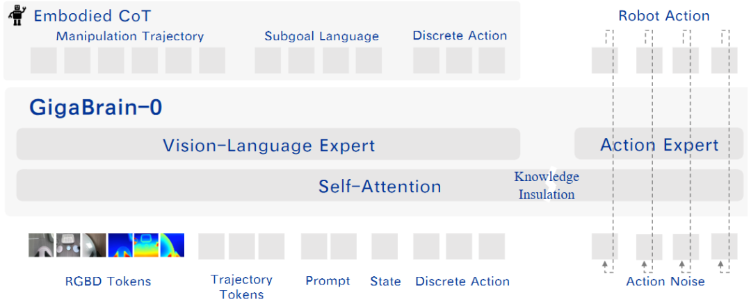 图 2:GigaBrain-0 的框架。GigaBrain-0 采用 RGB-D 输入来增强空间感知,并输出体现式思维链(Embodied CoT)作为中间表征,以加强操作的体现式推理。在训练过程中,GigaBrain-0 采用了知识绝缘技术,以防止动作预测和嵌入式 CoT 生成的优化过程相互干扰。