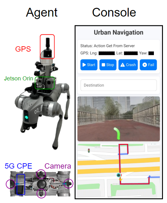 图 3：UrbanVLA 的实际部署。本系统包括一个配备 GPS、Wi-Fi、摄像头和机载计算单元的四足机器人，以及一个可移动部署的控制台，用于实时监控、发送导航目标、可视化地图和模型预测，以及注释用于强化学习的远程操作数据。